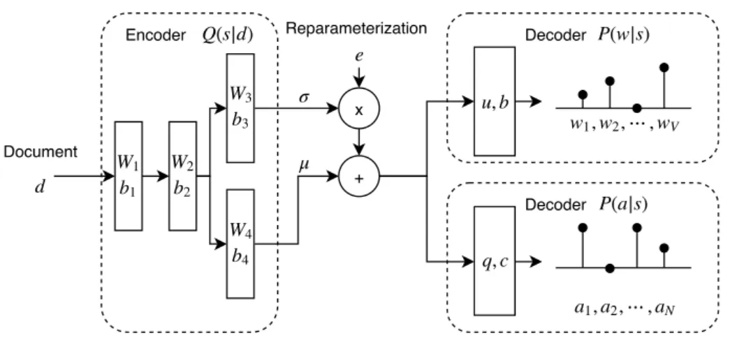Figure 5.1: Architecture of node2hash. The encoder Q(s|d) maps document d to the distribution parameters µ, of Q(s|d)