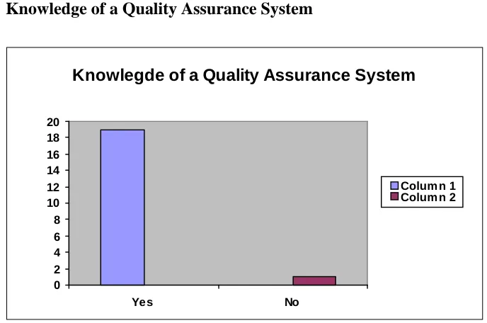 Figure 4.3.1 Knowledge of a Quality Assurance System