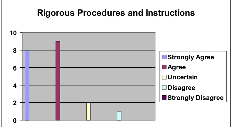 Figure 4.5.1 Rigorous Procedures and Instructions