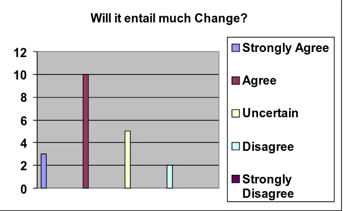 Figure 4.9.1 Change