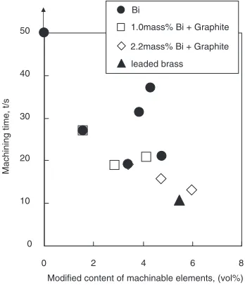 Fig. 7Dependence of the elongation on modiﬁed content of machinableelements in extruded P/M and I/M Cu-40Zn alloys.