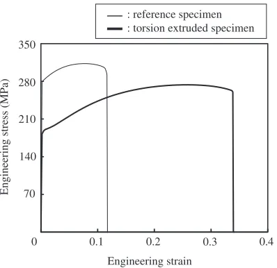Fig. 9Engineering stress-strain relations for the annealed AZ31+1.5Caspecimens.