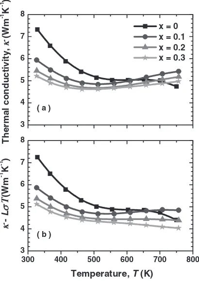 Fig. 3Temperature dependences of the thermal conductivities of thepolycrystalline samples (Co1�xRhx)Sb3 (x ¼ 0, 0.1, 0.2, and 0.3); (a) total(measured) thermal conductivity �total and (b) lattice thermal conductivity�lat(¼ �total � L�T)whereListheLorentznumber(¼ 2:45 �10�8 W�K�2), � is the electrical conductivity (¼ 1=�), and T is theabsolute temperature.