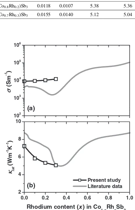Fig. 4(a) Electrical conductivity, � and (b) lattice thermal conductivity,�lat vs. Rh content, x for (Co1�xRhx)Sb3 at around room temperature.