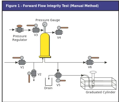 Figure 1 - Forward Flow Integrity Test (Manual Method)
