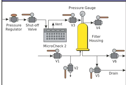 Figure 2 - Forward Flow Integrity Test (Automated Method) Pressure Gauge Pressure Regulator Shut-offValve Vent V3 V4 V1 V2 V5 V6 DrainFilterHousing