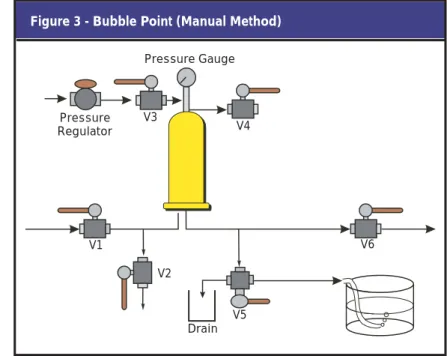 Figure 3 - Bubble Point (Manual Method)