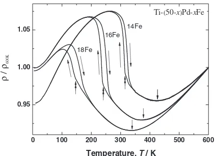 Fig. 2Magniﬁcation of electrical resistivity of Ti-36Pd-14Fe alloy shownin Fig. 1. Ms0 is a bending point probably due to a weak ﬁrst ordertransformation.
