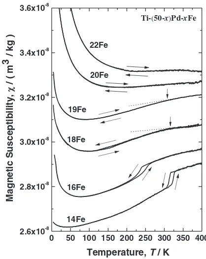 Fig. 5Temperature dependence of electrical resistivity, normalized by thevalue at 350 K, of Ti-(50-x)Pd-xFe alloys with x ¼ 19, 20 and 22