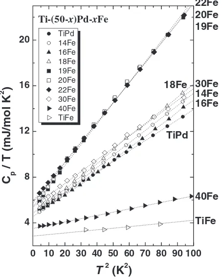 Fig. 8The Cp=T vs T2 relation in low temperature region of Ti-(50-x)Pd-xFe alloys.