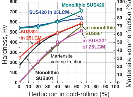 Fig. 2EBSD mapping of austenite phase in SUS301 steel: (a)–(d) monolithic samples; (e)–(h) multi-layered samples.