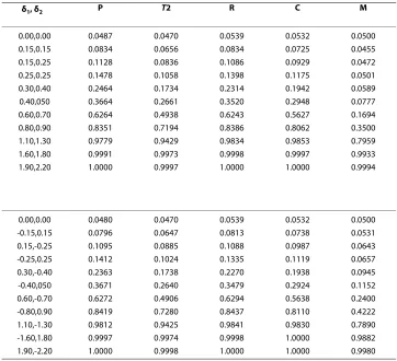 Table 5: Monte Carlo rejection proportion for the bivariate highly skewed population, m = 15, n = 18