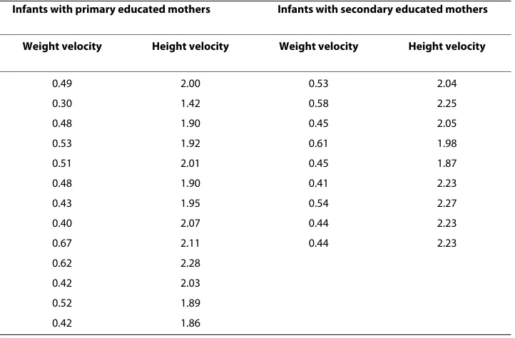 Table 9: Mean and standard deviation of weight and height velocity of infants over first year of life with primary and secondary educated mothers (m = 13, n = 9)