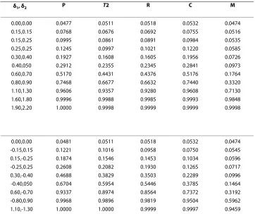 Table 1: Monte Carlo rejection proportion for the bivariate normal population (ρ = 0), m = 15, n = 18