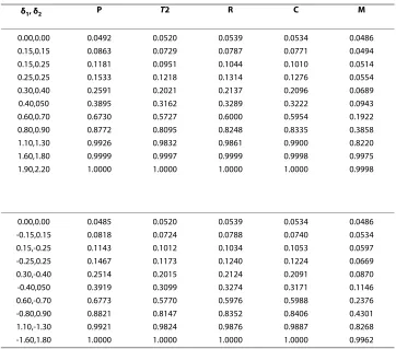 Table 3: Monte Carlo rejection proportion for the bivariate normal population (ρ = -0.5), m = 15, n = 18