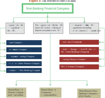Figure 1: The structure of NBFCs in India