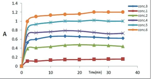 Table 1: Values of (1/t) at different concentrations of GBP drug