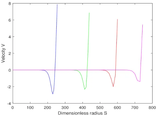 Figure 2.6: Evolution of the tumor radius Sτ vs. dimensionless time t. where we used time step = 0.0005 and α = 100 grid points on [0,1].