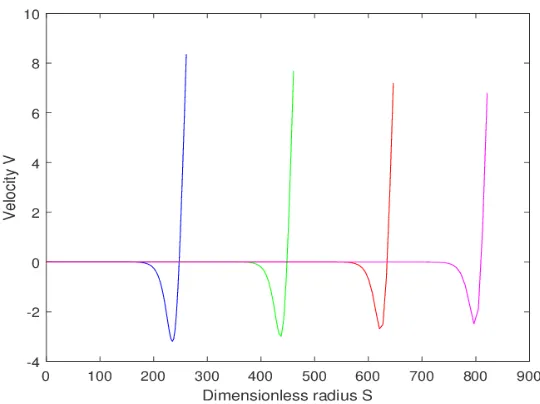 Figure 2.9: Evolution of velocity V vs. dimensionless radius s. where we used time step τ = 0.0005and α = 100 grid points on [0,1].