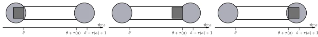 Figure 1.1: Arc having a capacity of one unit of flow per time unit. Each unit of flow entering that arc at time θ starts leaving the arc at time θ + τ (a)