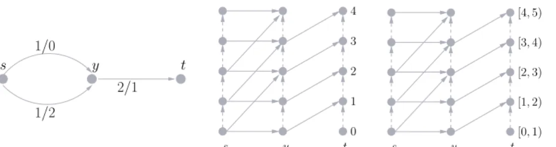 Figure 1.3: Network and its time-expanded version (discrete and continuous) for a time horizon T = 5, including holdover arcs