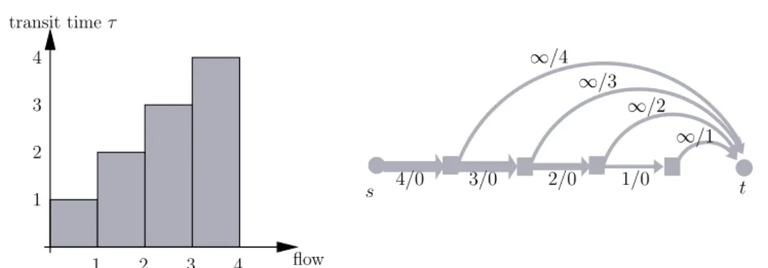 Figure 2.1: Consider a network consisting of only one arc (s, t). The transit time function is given as a left-continuous step function as depicted on the left hand side