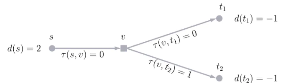 Figure 2.3: A network with one source and two sinks with unit demands for which an earliest arrival flow does not exist
