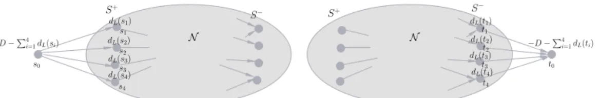 Figure 3.1: Modified networks where the given supplies at the sources (left hand side) and the demand at the sinks (right hand side) are fixed whereas in the original network only lower bounds are given.