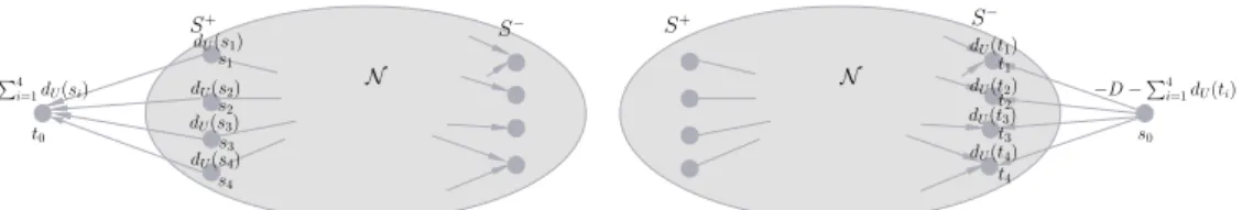 Figure 3.2: Modified networks where the given supplies at the sources (left hand side) and the demand at the sinks (right hand side) are fixed whereas in the original network only upper bounds are given.