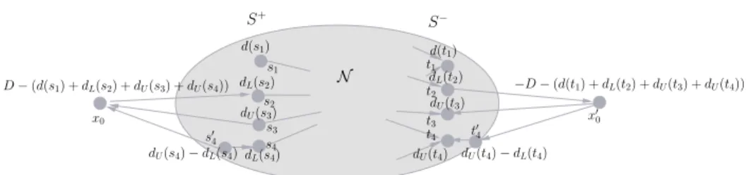 Figure 3.4: Modified network where each source and each sink is originally of differ- differ-ent type of supplies and demands, respectively