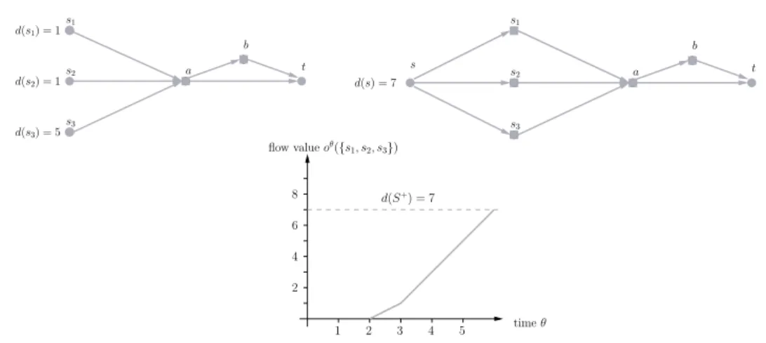 Figure 3.7: Example of a network N = (V, A), the network expanded by a supersource, and the corresponding s-t-earliest arrival pattern where individual supplies are ignored.