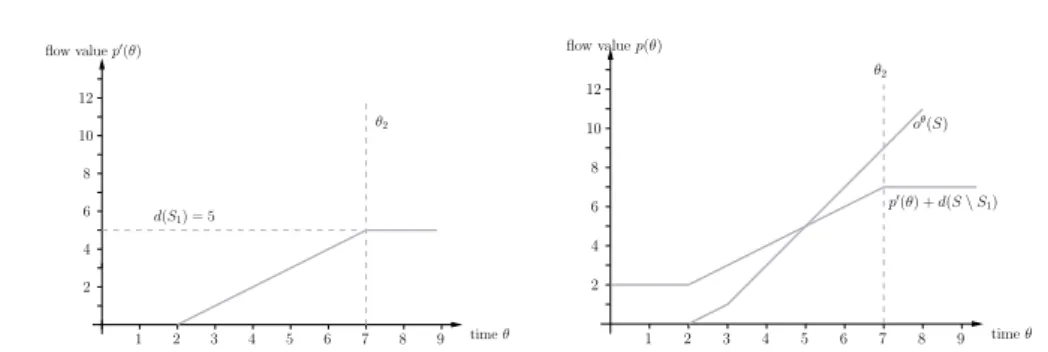 Figure 3.8: Optimal pattern p 0 for the problem with the reduced set of sources S 1 = {s 3 } (left) and the combined pattern p as the lower bound of the line segments (right).