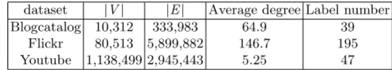Table 1. Statistics of the dataset.