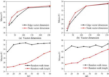 Fig. 6. Effect of different parameters on performance of NEWEE model.