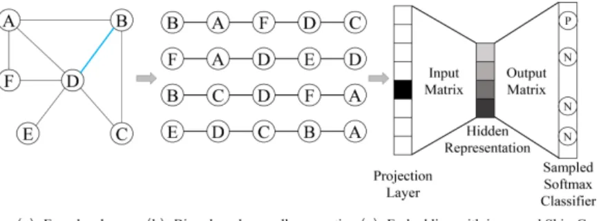 Fig. 1. Overview of NEWEE model: (a) Encode edge: Reconstruct the network and learn a low-dimensional representation for each edge in network