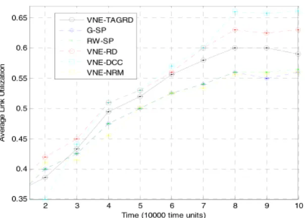FIGURE 6. Average link utilization.