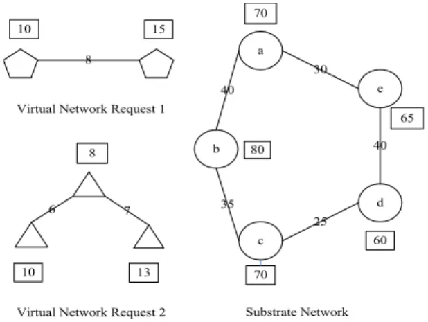 FIGURE 1. One substrate network and two virtual network requests.