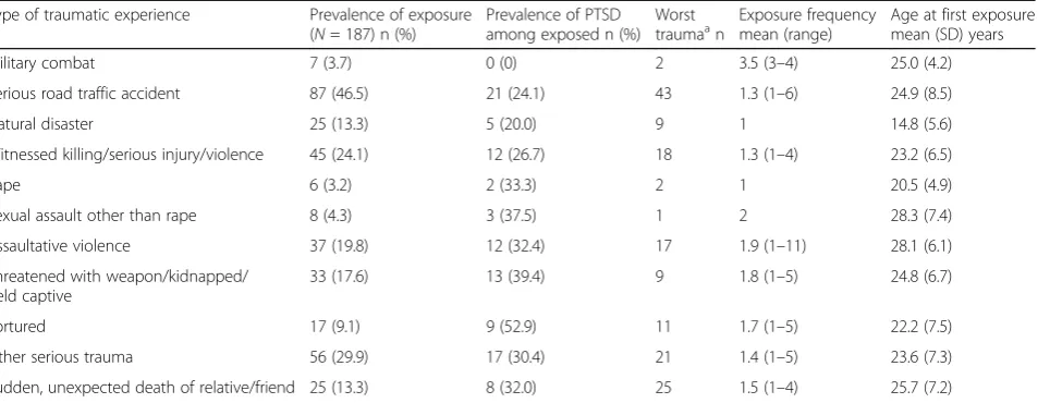Table 1 Traumatic experience and prevalence of PTSD among Nepalese patients with alcohol use disorder