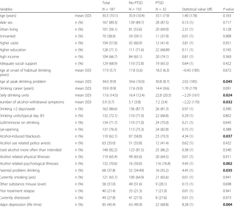 Table 3 Neuroimmune parameters in alcohol use disorder patients by trauma exposure and PTSD status