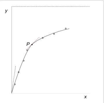 Figure 1 Typical idealized experimental data plot for those natural phenomena showing saturation (behavior