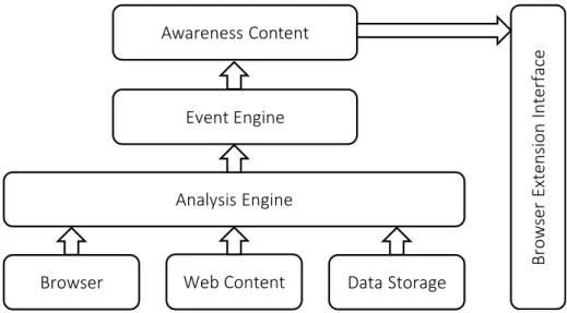 Fig. 2: Targeted Awareness Browser Extension Model