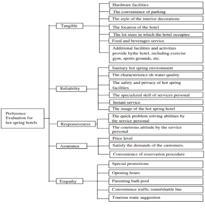 Fig. 1 The evaluation framework and criteria for hot spring hotels