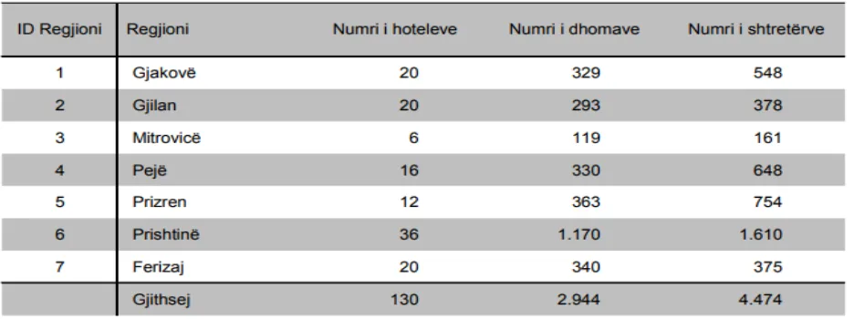 Fig. 2 Surveyed hotel capacities in Kosovo 