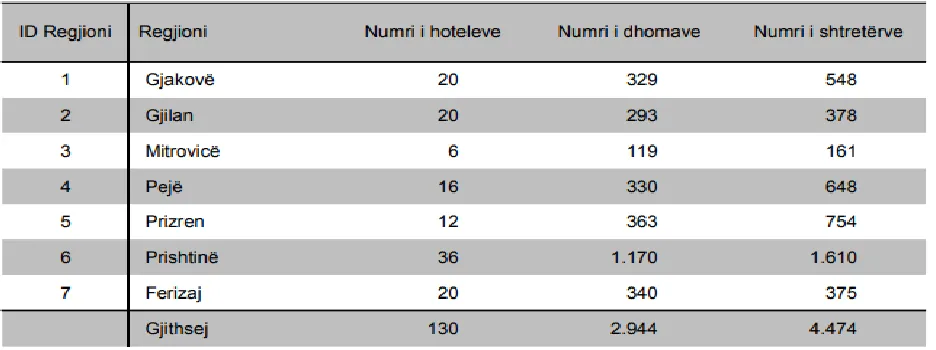 Fig. 2 Surveyed hotel capacities in Kosovo 