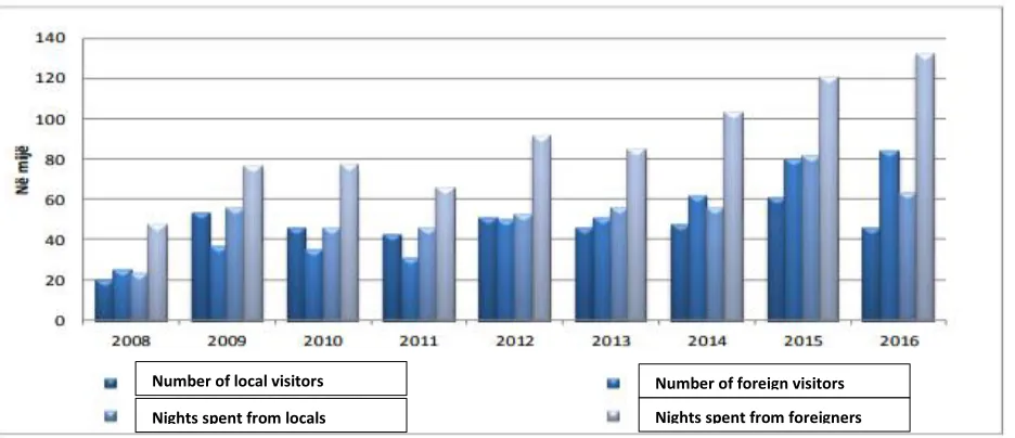 Fig. 3 Number of visitors and nights spent for years 2008 – 2016  