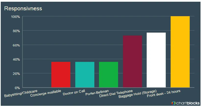 Fig. 9 Percent of Responsiveness services in Kosovo hotels 