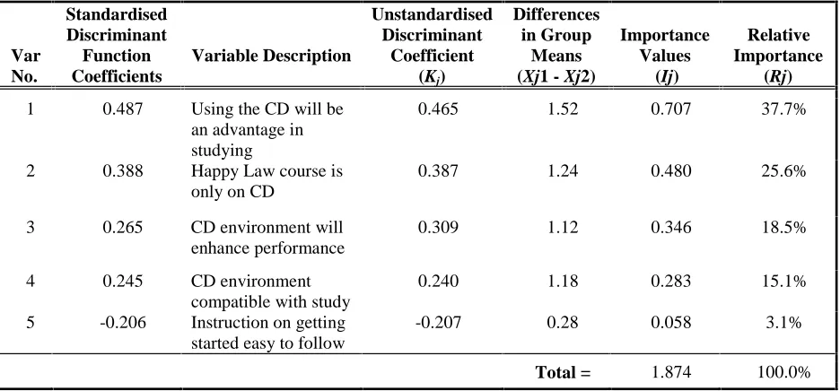 Table 2 - Relative Importance of Predictor Variables Items in selecting between Students’ Acceptance and Resistance to Adopting Learning Resource on CD-ROM  