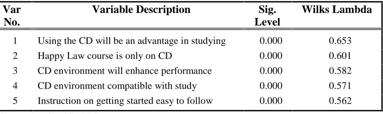 Table 1 - Summary of the Predictor Variable Items in Discriminant Analysis 
