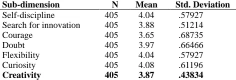Table 1. Statistical data regarding creative thinking tendencies of prospective mathematics teachers 
