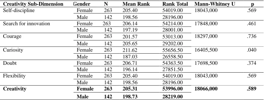 Table 2. The Mann Whitney U test results giving creative thinking tendency scores of prospective mathematics teachers in accordance with gender 